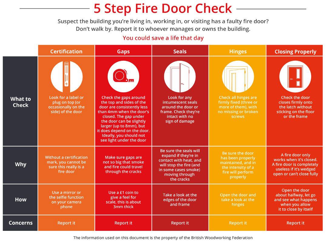 5 Step Fire Door Check